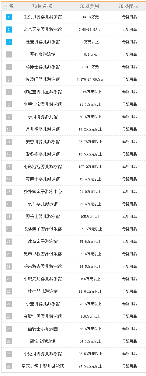 嬰兒游泳館加盟排行榜