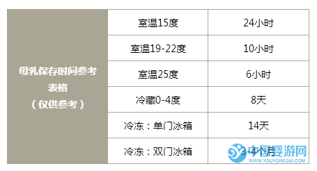 夏天母乳冷藏時間長短