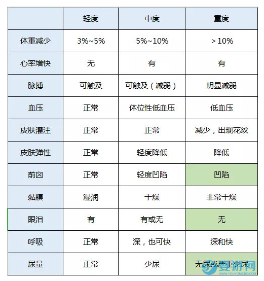 寶寶腹瀉脫水情況對照表