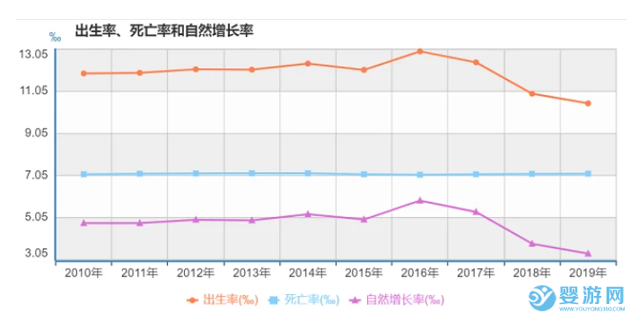 2019年是20年來生育率最低值